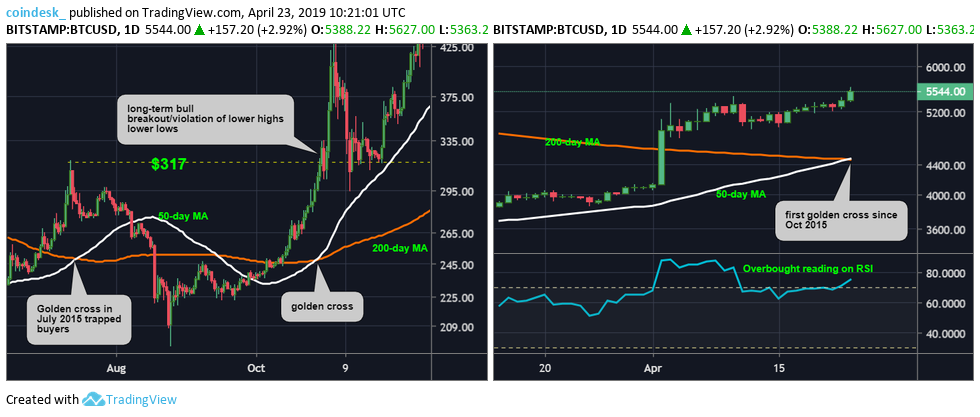 Golden cross sur le Bitcoin