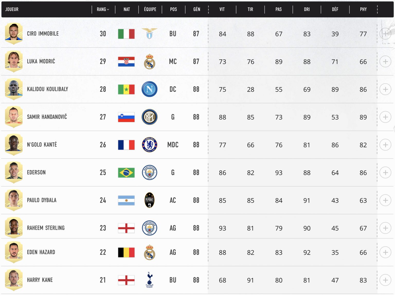 Quels sont les 100 meilleurs joueurs de FIFA 21