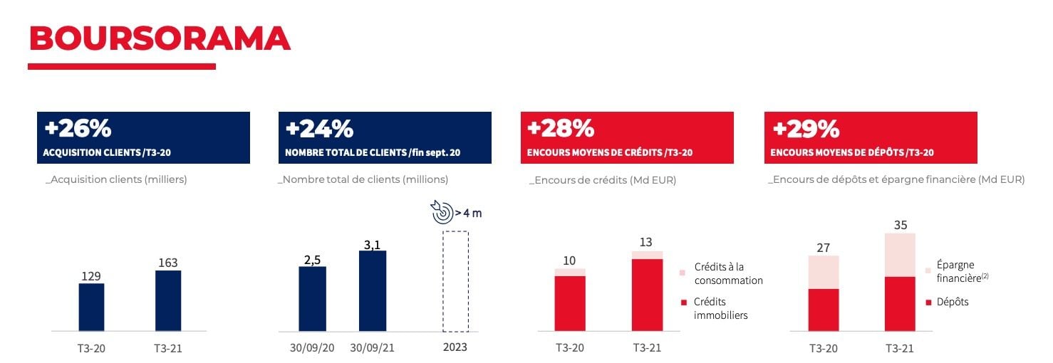 Boursorama Banque 3e trimestre 2021