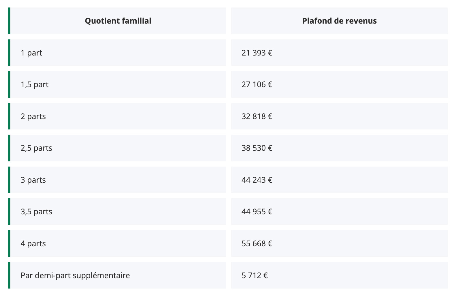 Seuil maximum du revenu fiscal