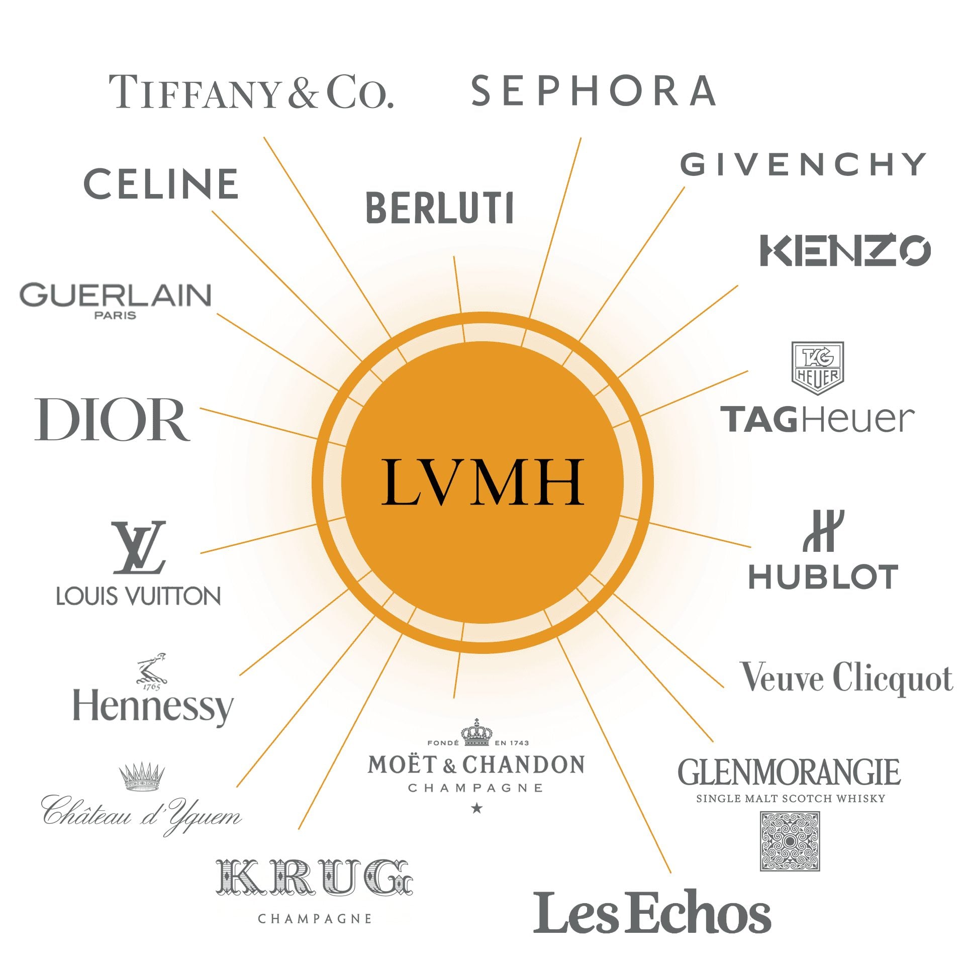 Dior Groupe Lvmh
