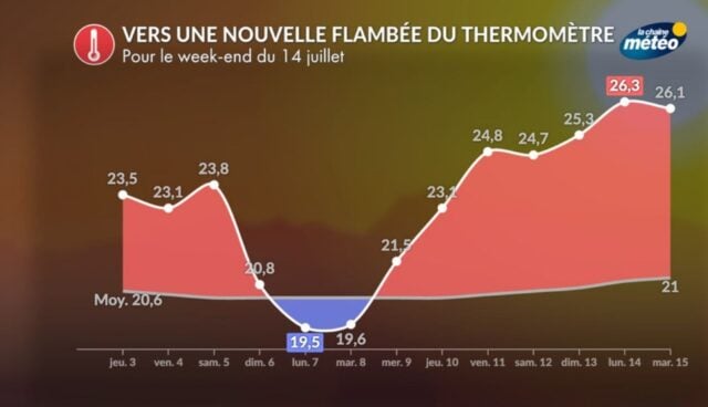 Canicule : à peine partie, la vague de chaleur revient très vite sur la ...