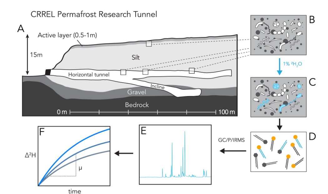 Permafrost Research Tunnel