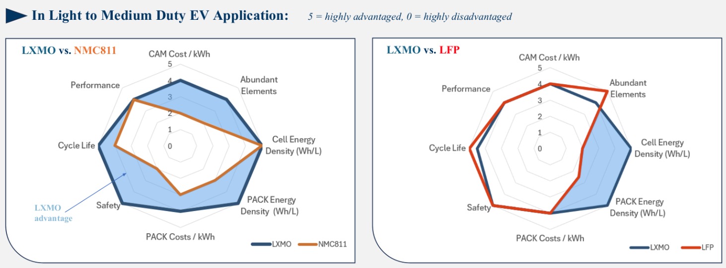 Stratus Lxmo Batterie Comparaison