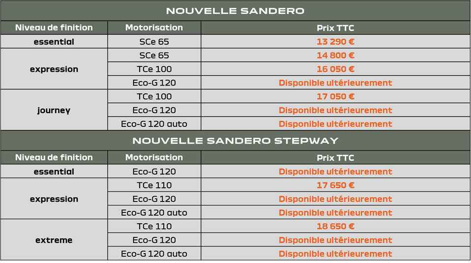 Dacia Sandero 2026 Prix Disponibilites Motorisations