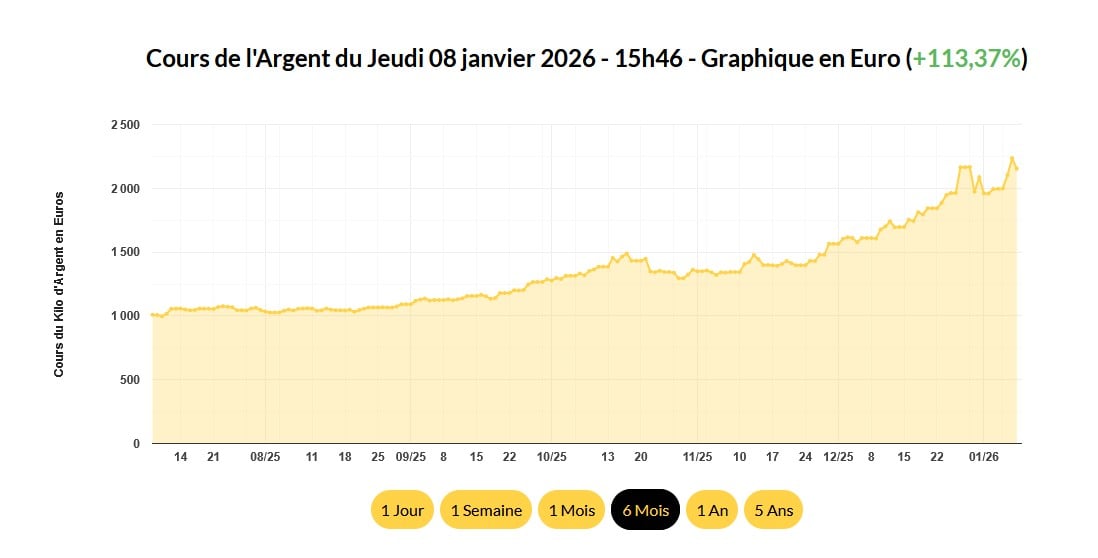 cours de l'argent