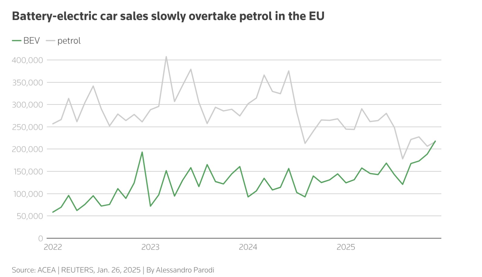 Evolution Ventes Voitures Electriques Essence