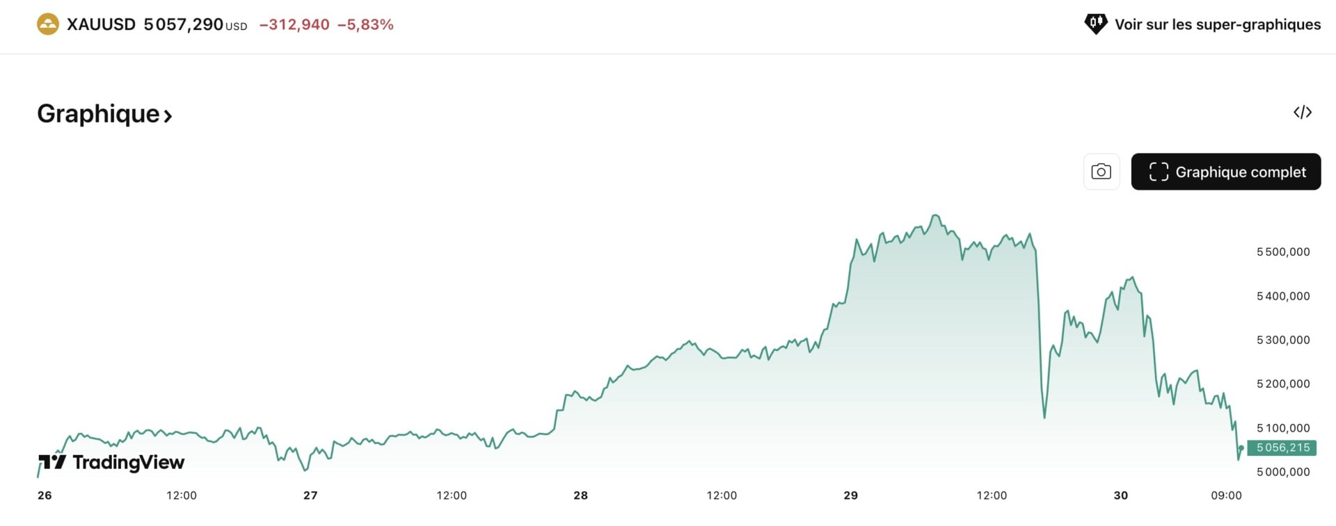 Or Usd Cours 30 Janvier 2026