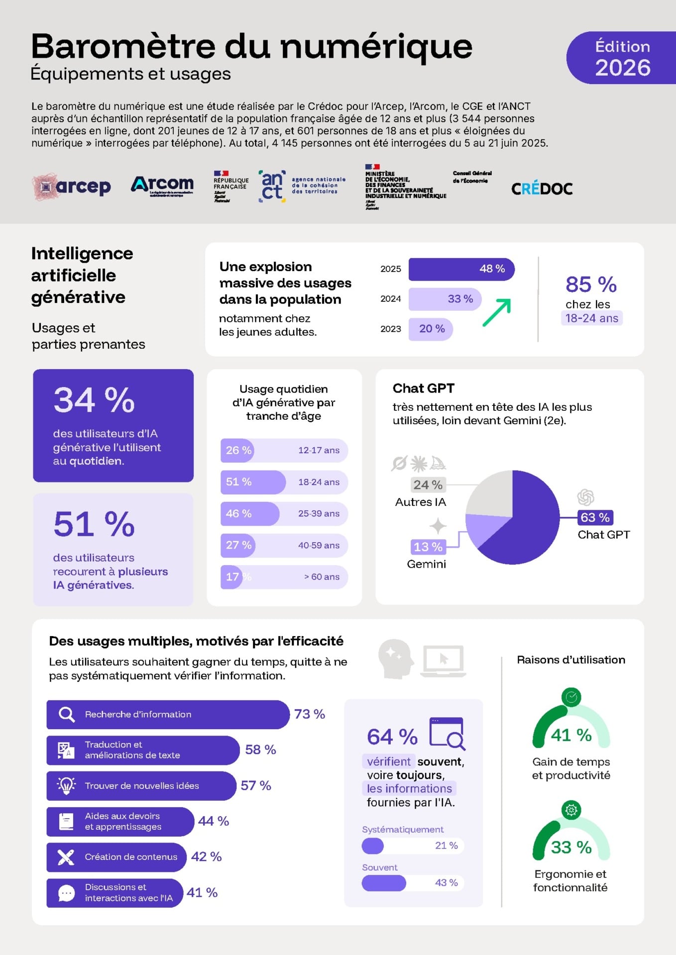 2026 France Intelligence Artificielle Usage