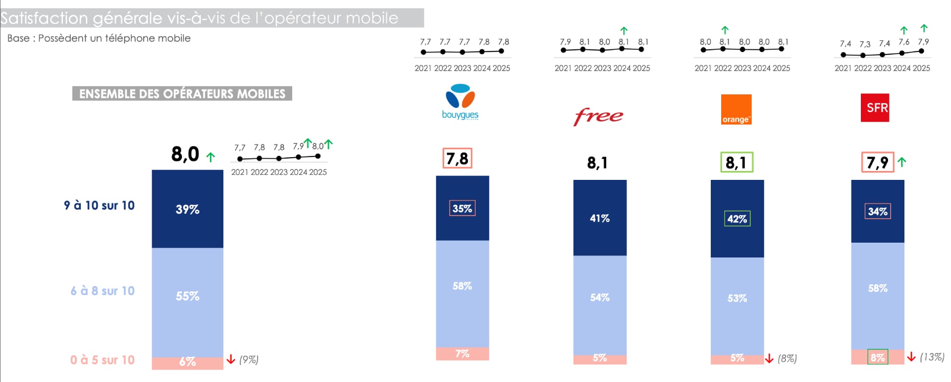 Satisfation Operateur Mobile (1)
