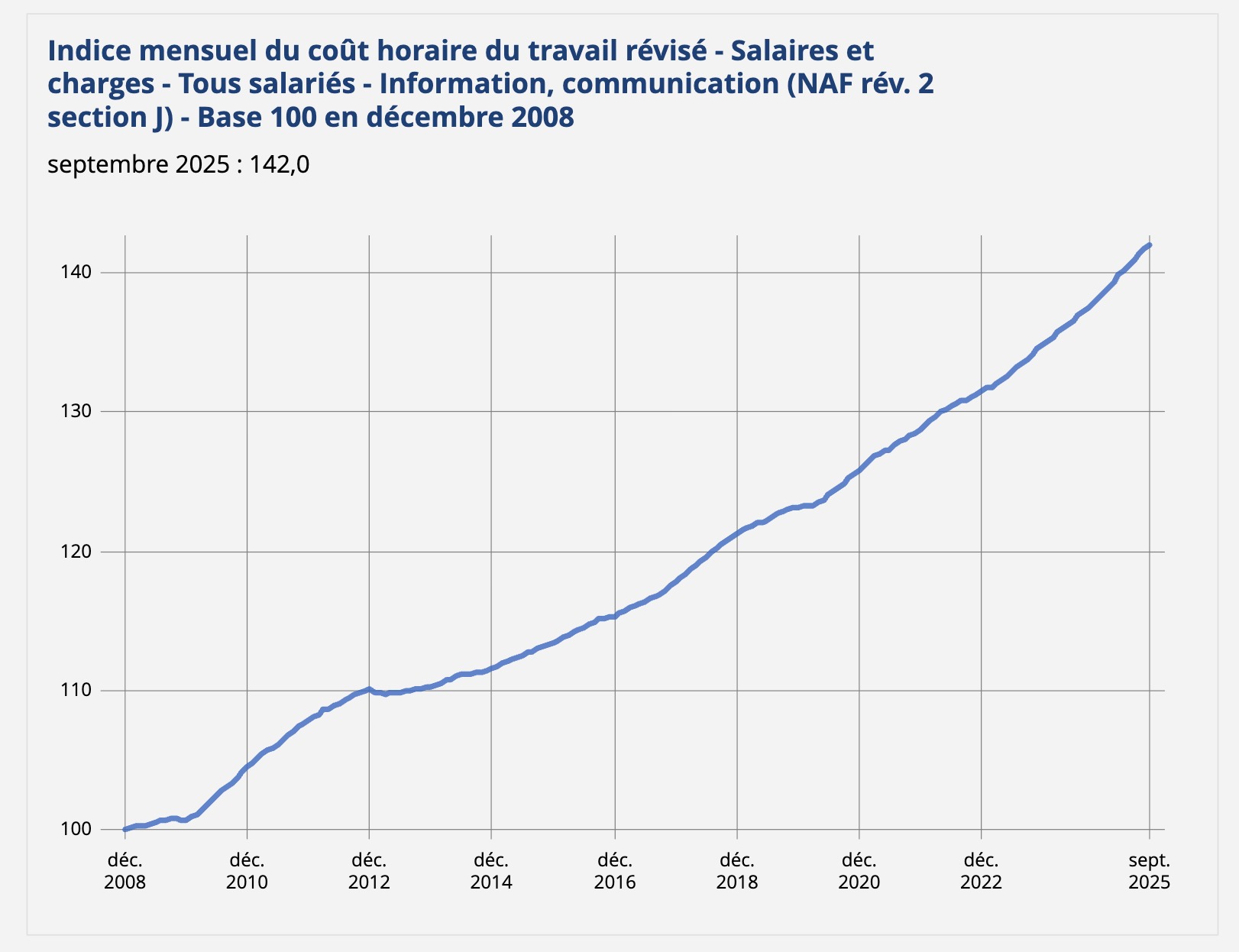 Insee Indexation Indice Bouygyes Telecom Box
