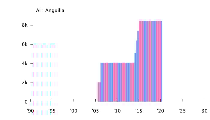 Anguilla Sites Nom Domaine Ai Explosion