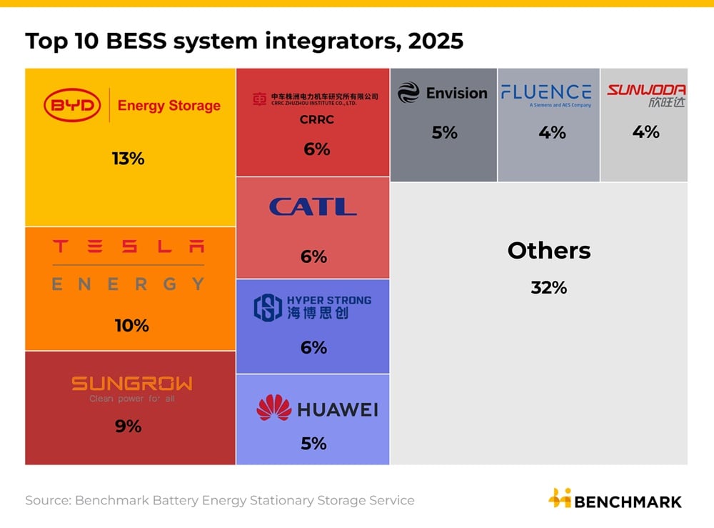 Benchmark Energy Storage Integrators