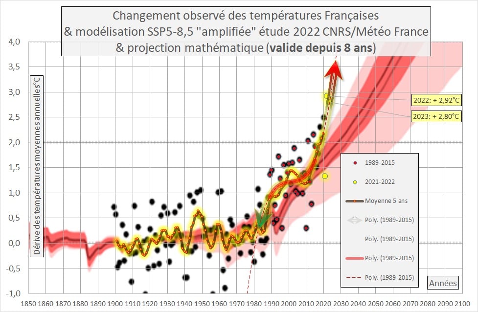 Tendance De Dérive Des Températures Française 2023