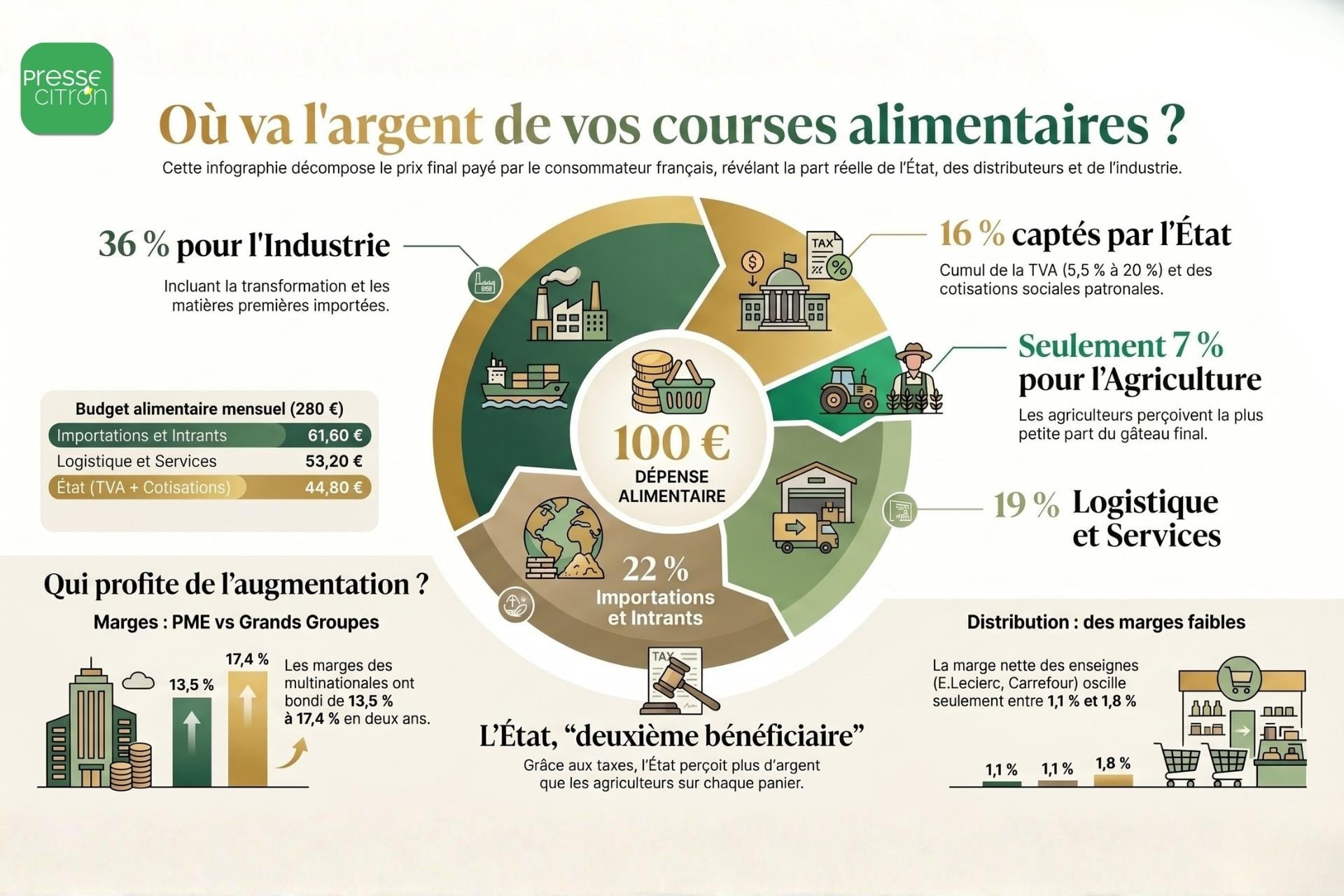 Infographie Courses Repartition Pc