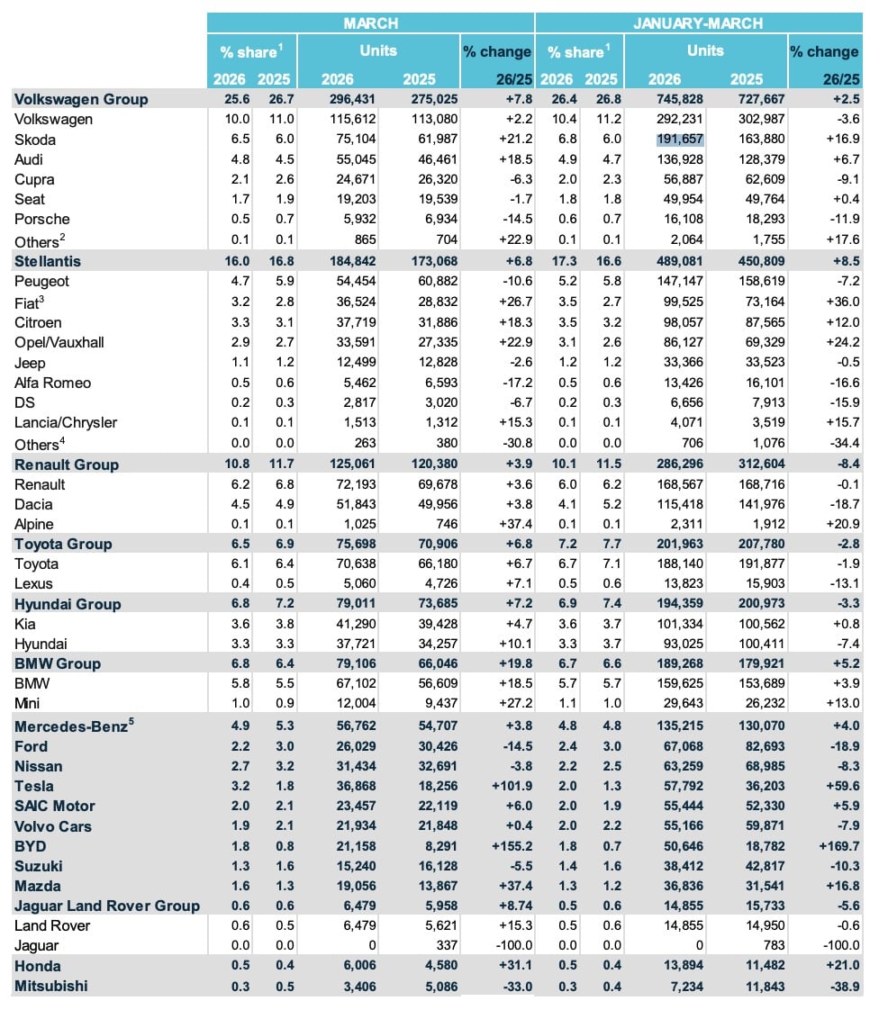 Ventes Automobile Europe Q1 2026