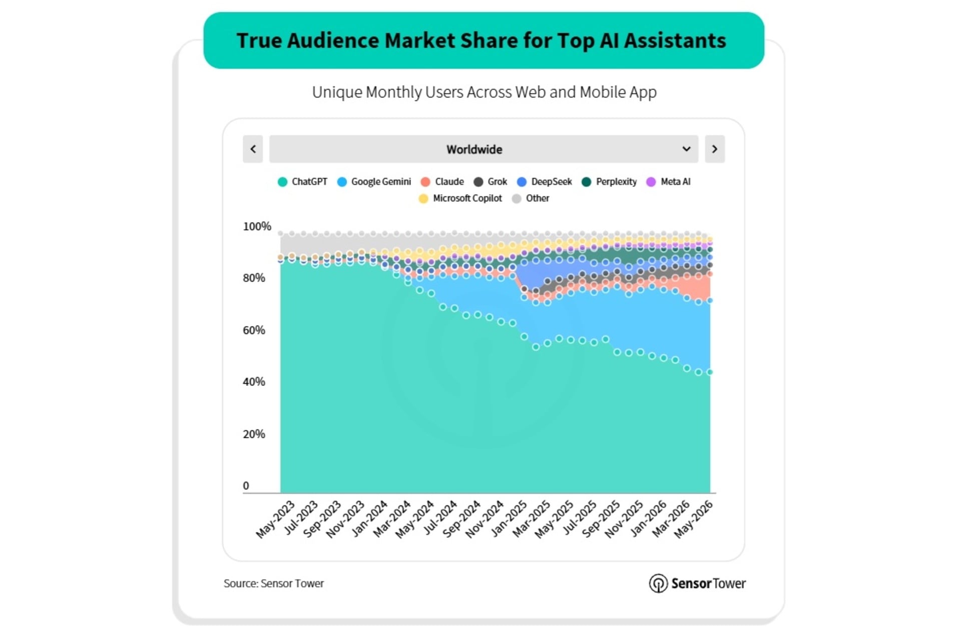 Sensor Tower Ai Market Share