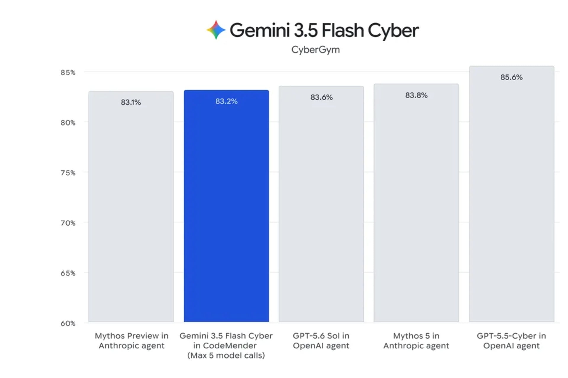 Gemini 3 5 Flash Cyber Evals C.width 1200.format Webp 1920x1280