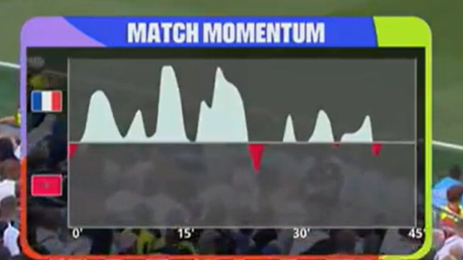 « Match Momentum » : comment est calculé ce graphique à la Coupe du Monde 2026 ?