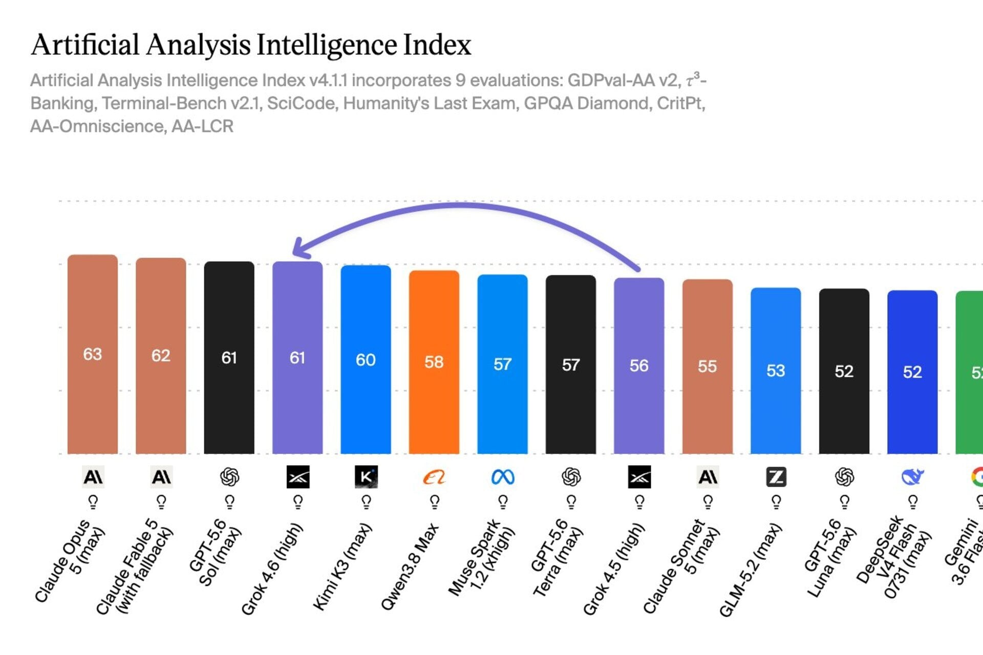 Artificial Analysis Grok (1)