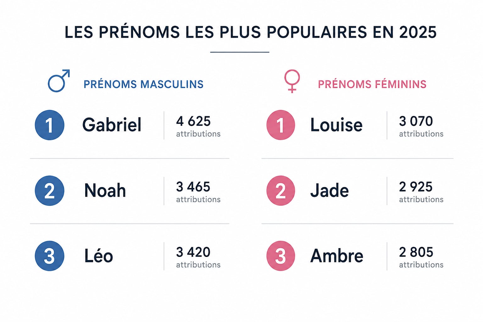 Prenoms France 2025 Les Plus Populaires