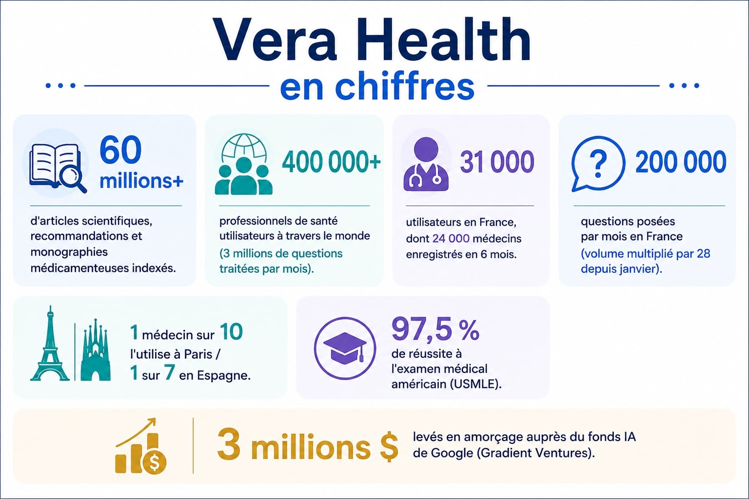 Vera Health Chiffres
