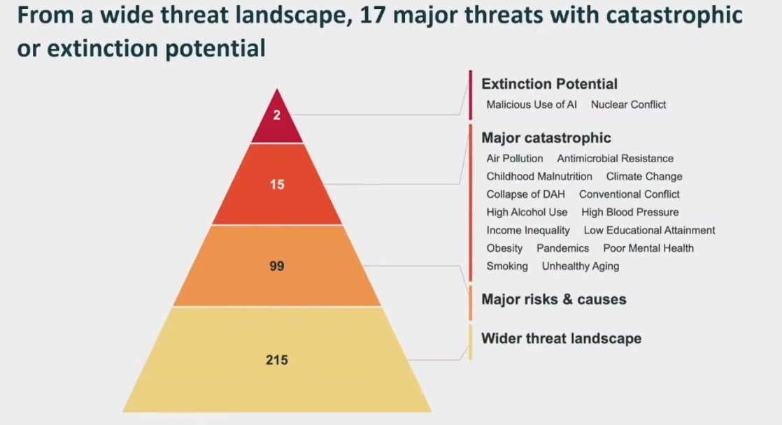 Pyramide Des Catastrophes