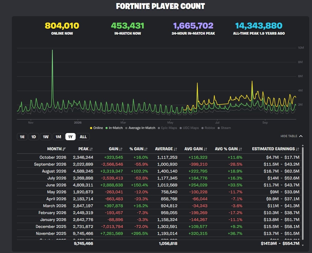 Stats Fortnite