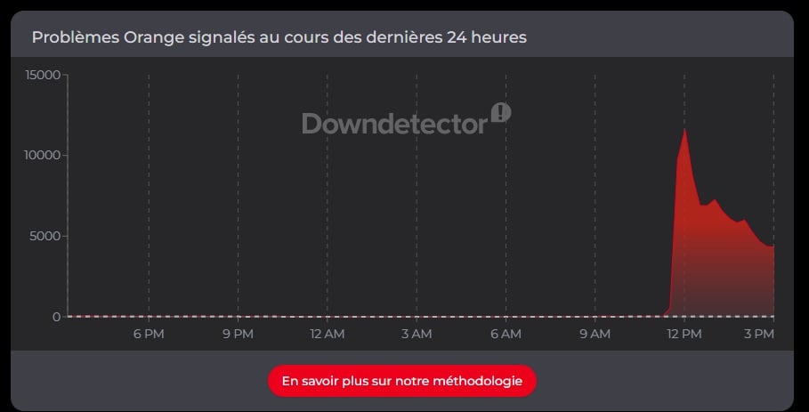 Panne Orange France Sur Downdetector
